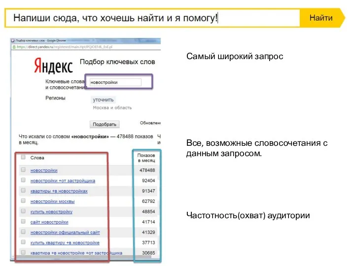 Самый широкий запрос Все, возможные словосочетания с данным запросом. Частотность(охват) аудитории