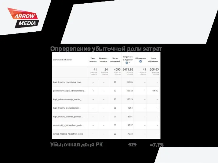 Определение убыточной доли затрат Убыточная доля РК 629 =7,7%