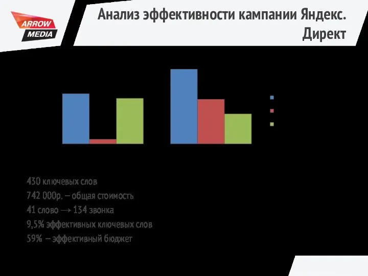 Анализ эффективности кампании Яндекс.Директ 430 ключевых слов 742 000р. — общая