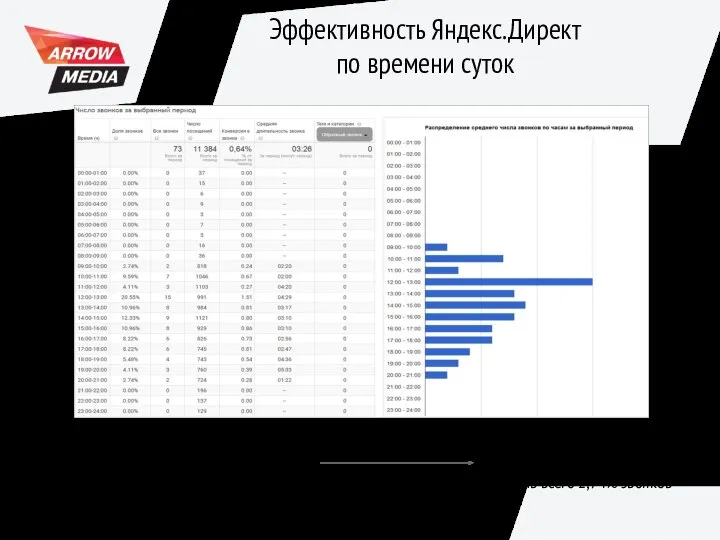 Эффективность Яндекс.Директ по времени суток 20:00-21:00 — конверсия всего 0,28% 21:00-24:00