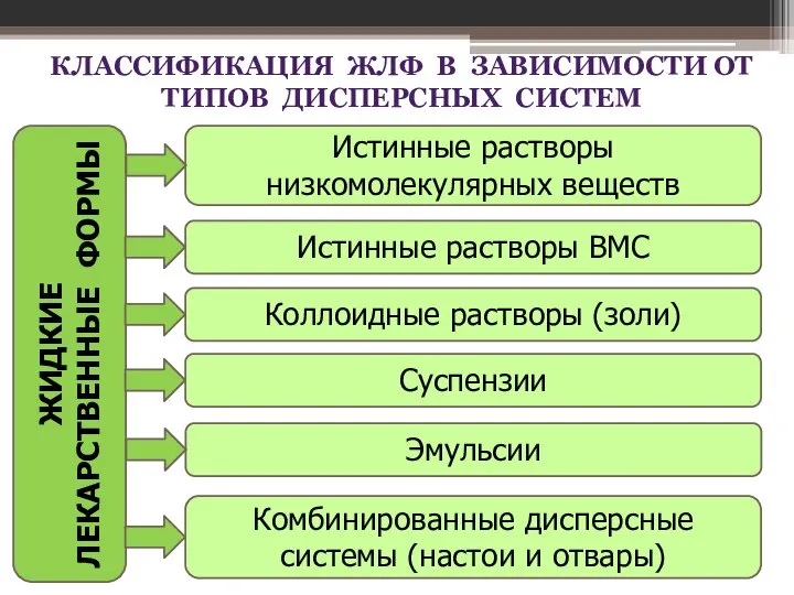 КЛАССИФИКАЦИЯ ЖЛФ В ЗАВИСИМОСТИ ОТ ТИПОВ ДИСПЕРСНЫХ СИСТЕМ ЖИДКИЕ ЛЕКАРСТВЕННЫЕ ФОРМЫ