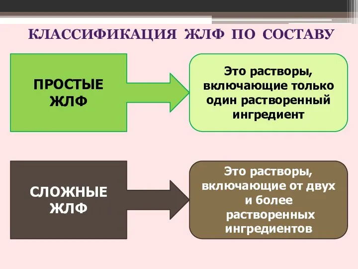 КЛАССИФИКАЦИЯ ЖЛФ ПО СОСТАВУ ПРОСТЫЕ ЖЛФ СЛОЖНЫЕ ЖЛФ Это растворы, включающие