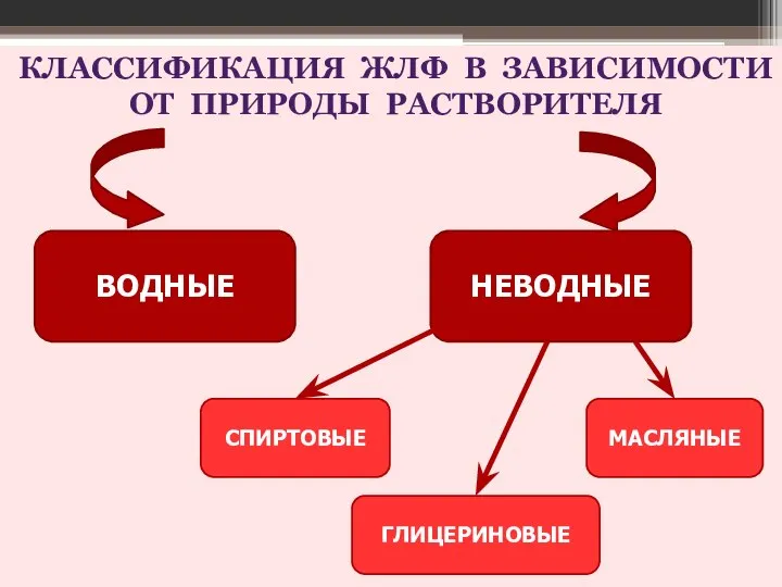 КЛАССИФИКАЦИЯ ЖЛФ В ЗАВИСИМОСТИ ОТ ПРИРОДЫ РАСТВОРИТЕЛЯ ВОДНЫЕ НЕВОДНЫЕ МАСЛЯНЫЕ ГЛИЦЕРИНОВЫЕ СПИРТОВЫЕ