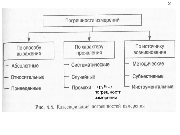 2 - грубые погрешности измерений