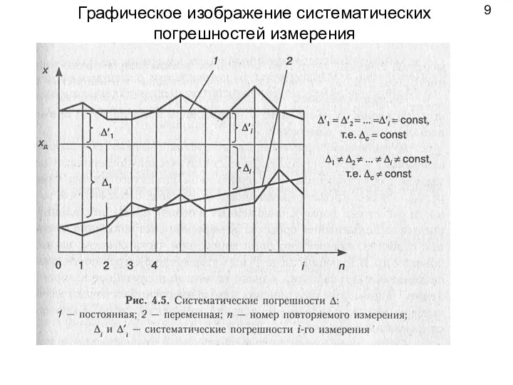 9 Графическое изображение систематических погрешностей измерения