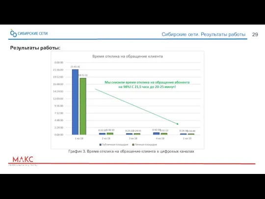 29 Сибирские сети. Результаты работы График 3. Время отклика на обращение