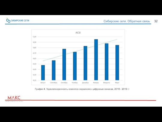 32 Сибирские сети. Обратная связь График 4. Удовлетворенность клиентов сервисом в