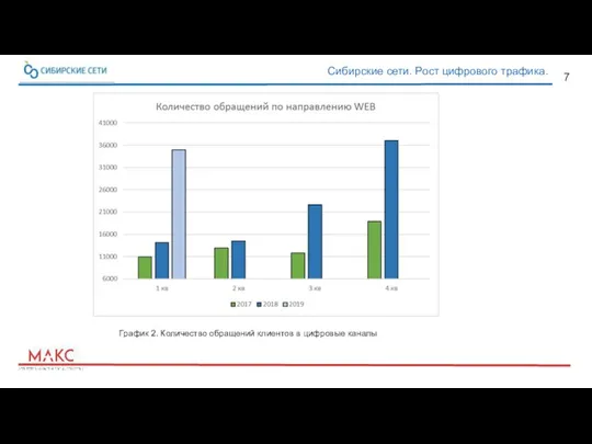 График 2. Количество обращений клиентов в цифровые каналы 7 Сибирские сети. Рост цифрового трафика.