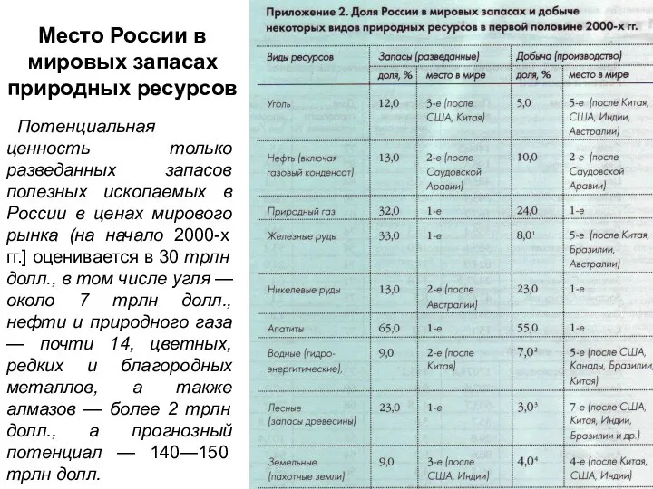 Место России в мировых запасах природных ресурсов Потенциальная ценность только разведанных