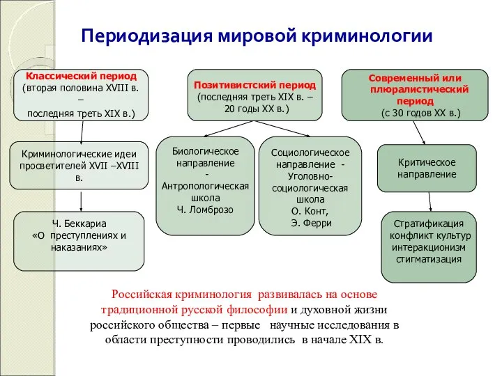 Периодизация мировой криминологии Классический период (вторая половина XVIII в. – последняя