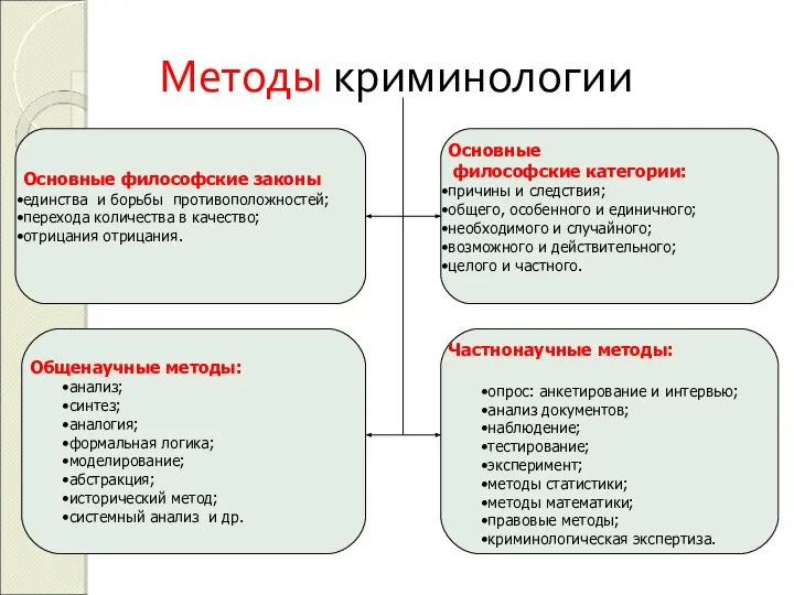 Методы криминологии Основные философские законы единства и борьбы противоположностей; перехода количества