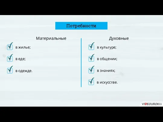 Потребности Материальные Духовные в жилье; в еде; в одежде. в культуре;