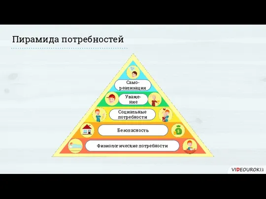 Пирамида потребностей Физиологические потребности Безопасность Социальные потребности Уваже-ние Само-реализация