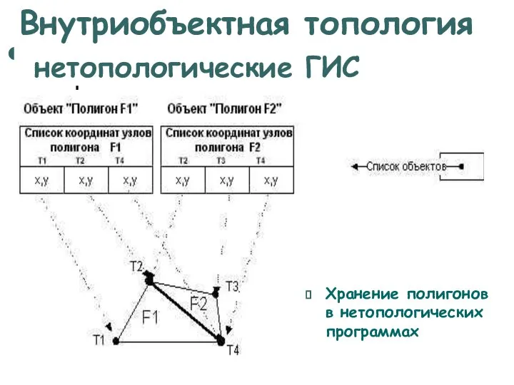 Топология Хранение полигонов в нетопологических программах Внутриобъектная топология нетопологические ГИС