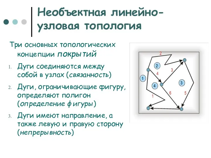 Необъектная линейно-узловая топология Три основных топологических концепции покрытий Дуги соединяются между