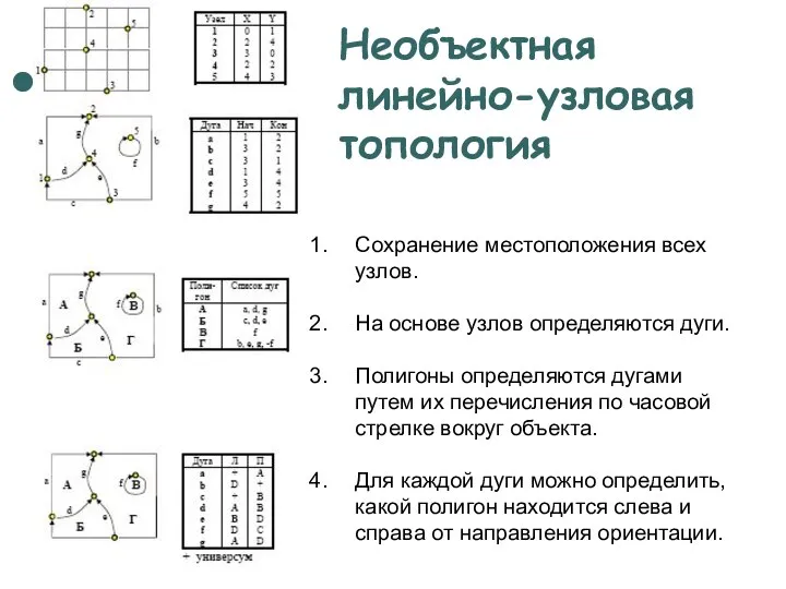 Необъектная линейно-узловая топология Сохранение местоположения всех узлов. На основе узлов определяются