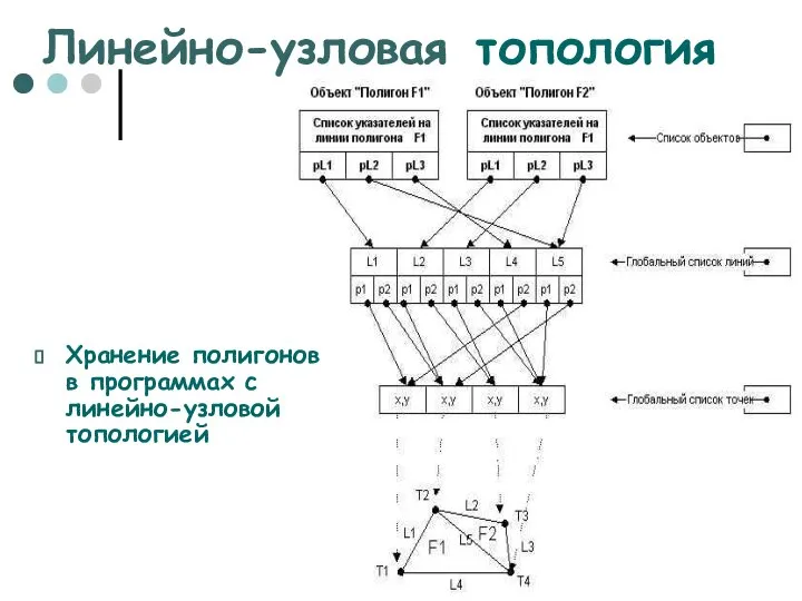 Линейно-узловая топология Хранение полигонов в программах с линейно-узловой топологией