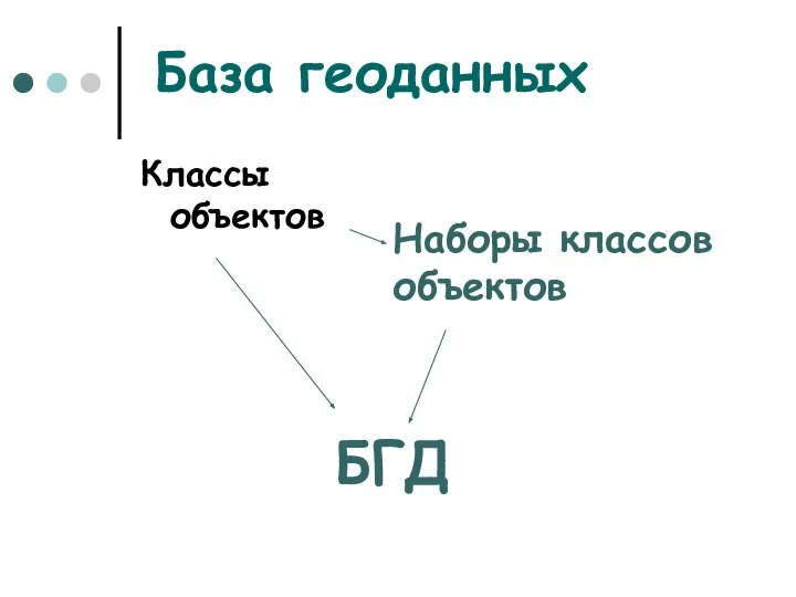 Классы объектов Наборы классов объектов База геоданных