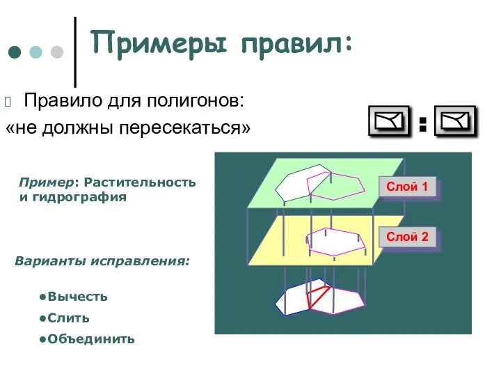 Примеры правил: Правило для полигонов: «не должны пересекаться» Пример: Растительность и