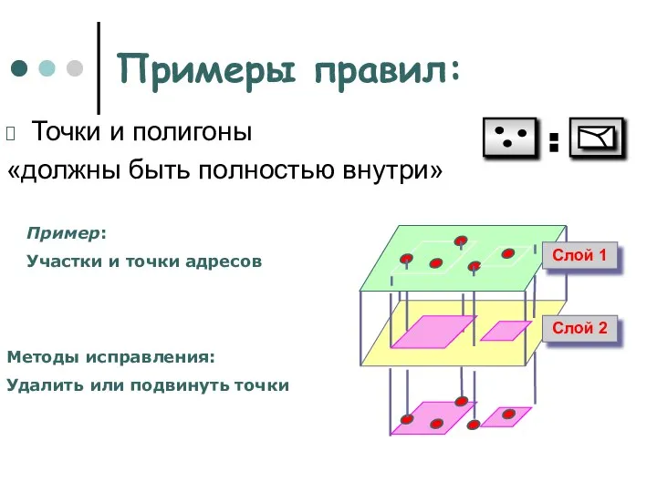 Примеры правил: Точки и полигоны «должны быть полностью внутри» Пример: Участки