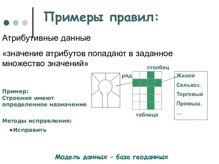 Примеры правил: Модель данных – база геоданных Атрибутивные данные «значение атрибутов