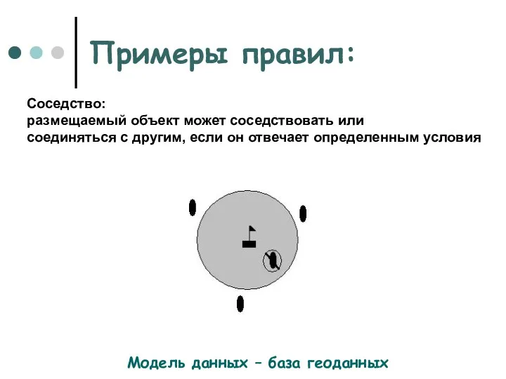 Примеры правил: Модель данных – база геоданных Соседство: размещаемый объект может