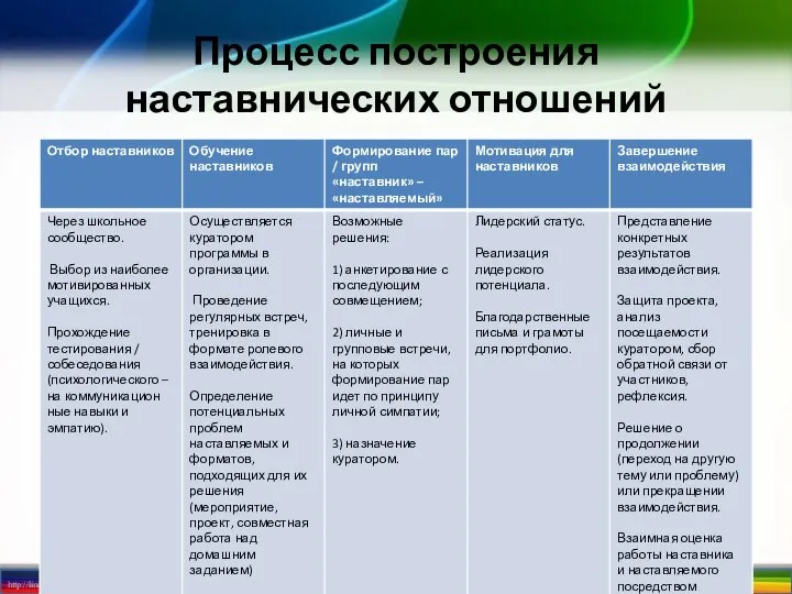 Процесс построения наставнических отношений