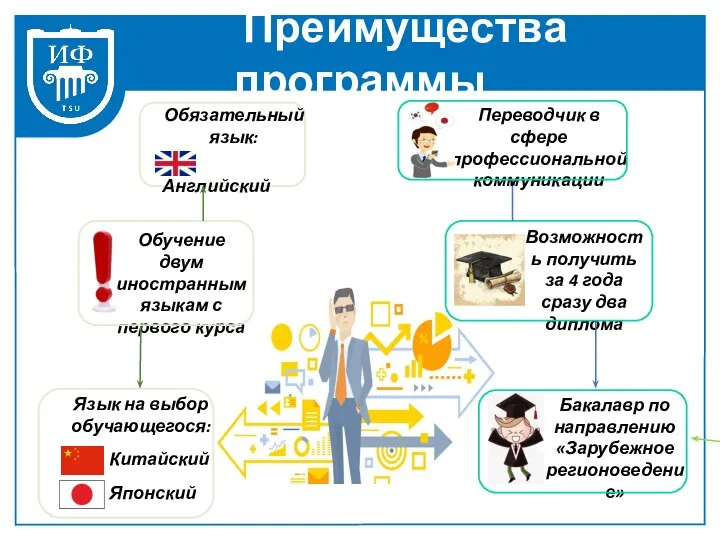 Преимущества программы Возможность получить за 4 года сразу два диплома Переводчик