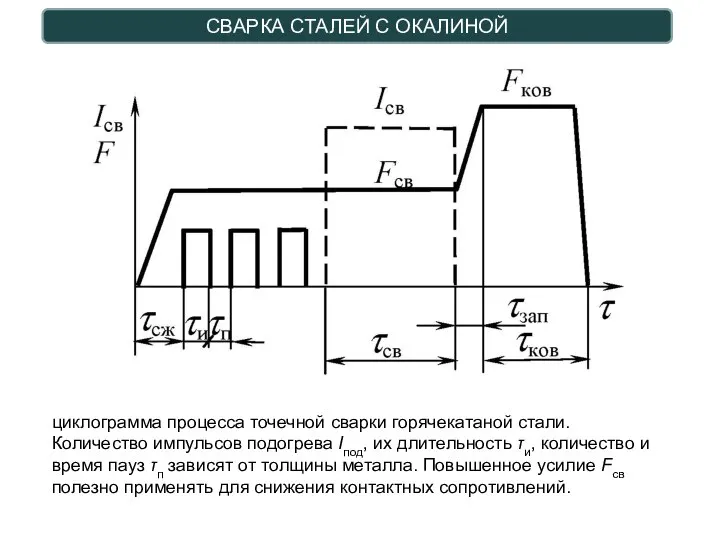 СВАРКА СТАЛЕЙ С ОКАЛИНОЙ циклограмма процесса точечной сварки горячекатаной стали. Количество