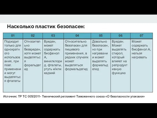 Насколько пластик безопасен: Источник: ТР ТС 005/2011- Технический регламент Таможенного союза «О безопасности упаковки»