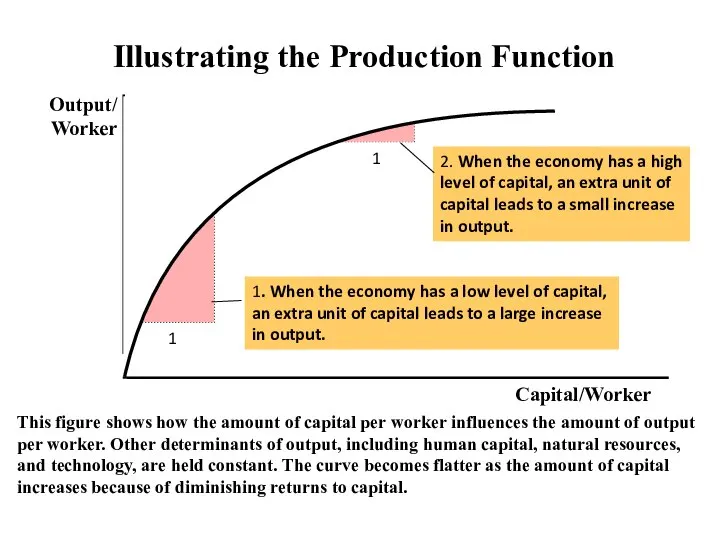 Illustrating the Production Function This figure shows how the amount of