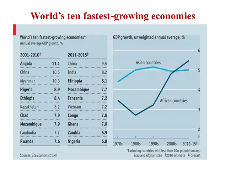 World’s ten fastest-growing economies