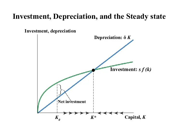 Depreciation: δ K Investment: s f (k) Investment, Depreciation, and the Steady state