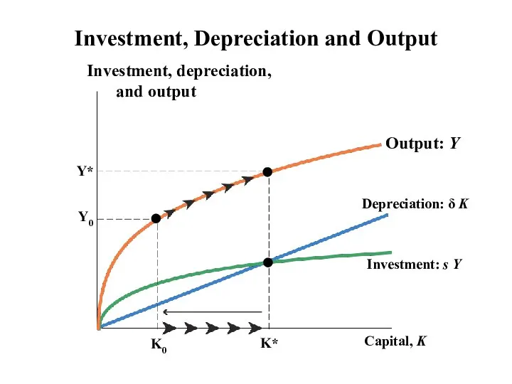 Investment, Depreciation and Output Output: Y Depreciation: δ K Investment: s Y