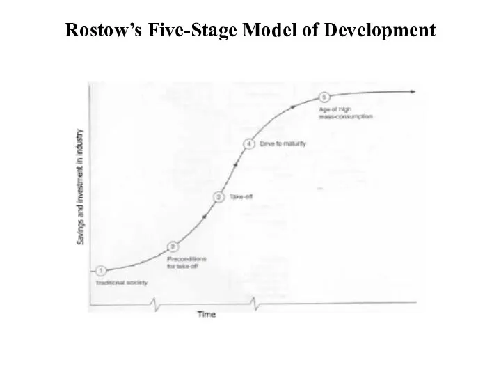 Rostow’s Five-Stage Model of Development