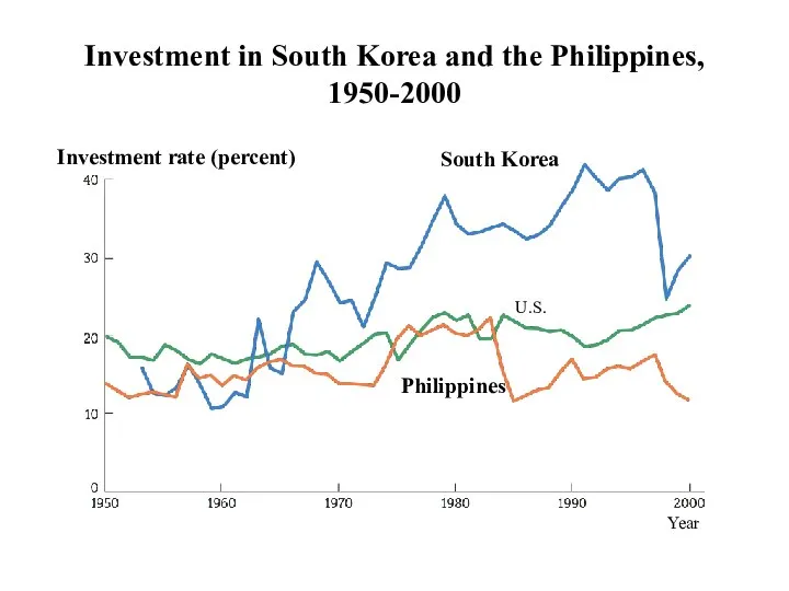 Investment in South Korea and the Philippines, 1950-2000