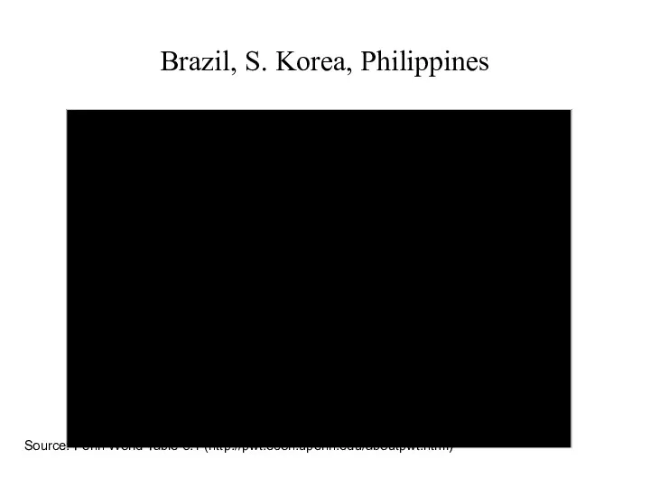 Brazil, S. Korea, Philippines Source: Penn World Table 6.1 (http://pwt.econ.upenn.edu/aboutpwt.html)