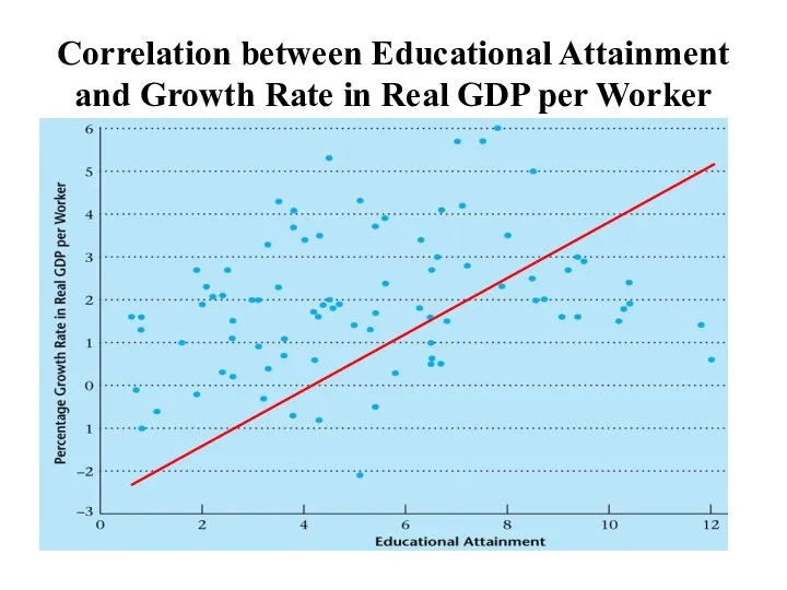 Correlation between Educational Attainment and Growth Rate in Real GDP per Worker