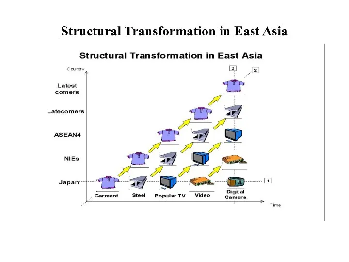 Structural Transformation in East Asia