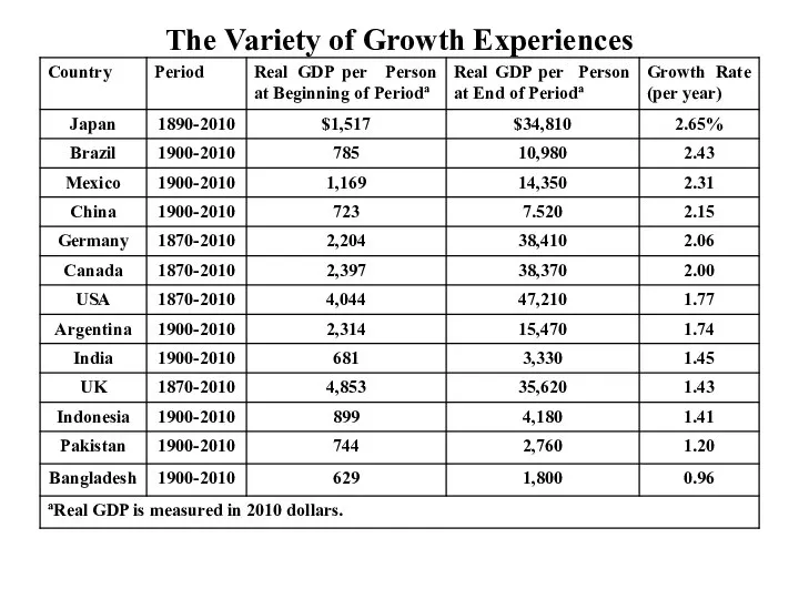 The Variety of Growth Experiences