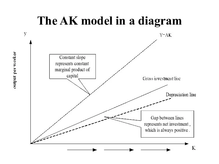 The AK model in a diagram