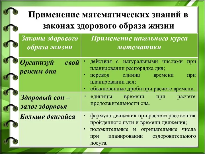 Применение математических знаний в законах здорового образа жизни