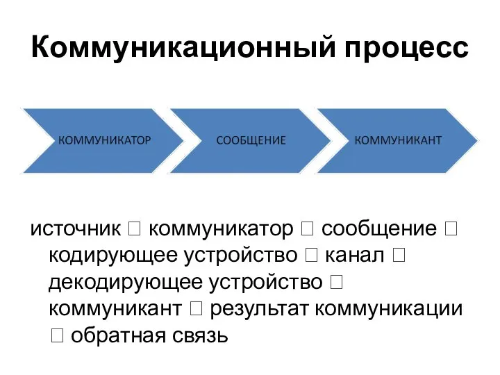 Коммуникационный процесс источник ? коммуникатор ? сообщение ? кодирующее устройство ?