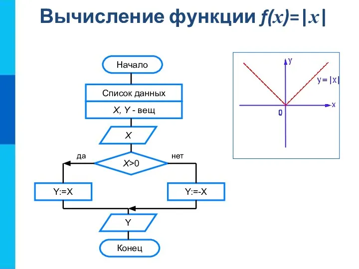 Вычисление функции f(x)=|x| Начало Список данных X, Y - вещ Х