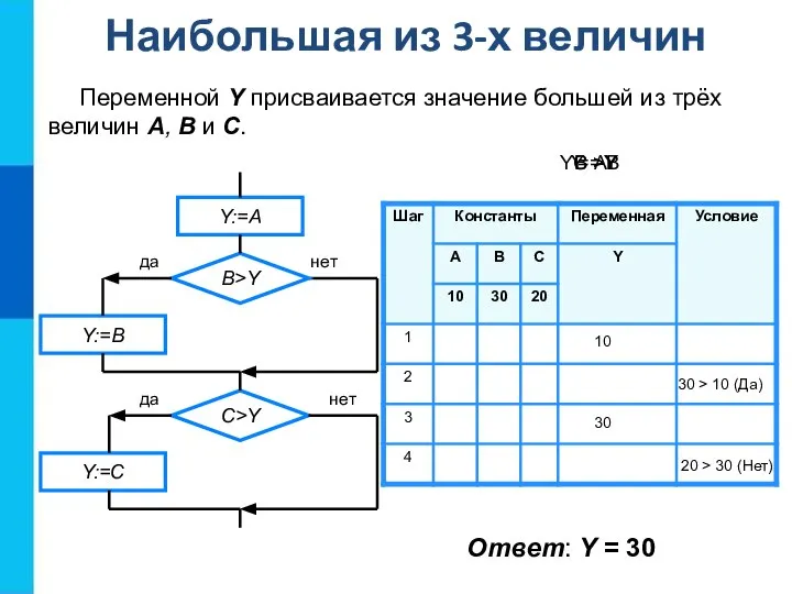 10 30 30 > 10 (Да) 20 > 30 (Нет) Y