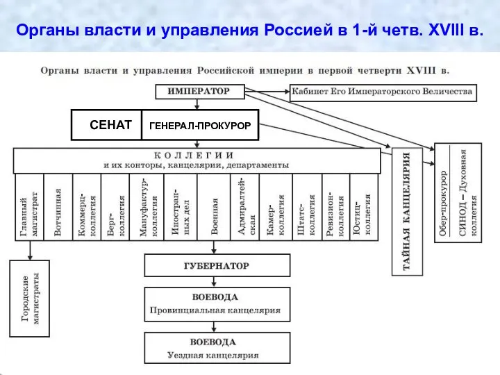 Органы власти и управления Россией в 1-й четв. XVIII в.