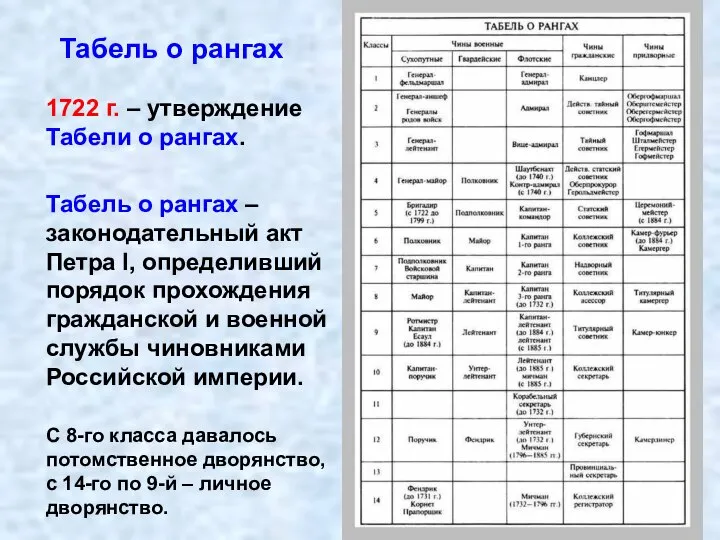 Табель о рангах 1722 г. – утверждение Табели о рангах. Табель