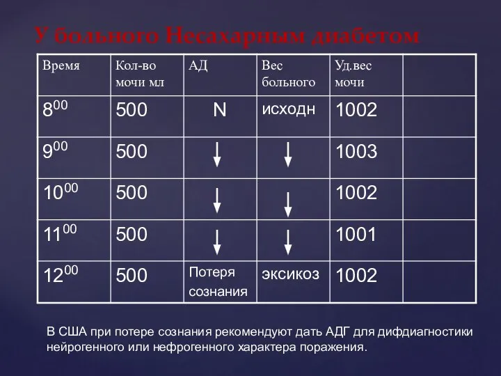 У больного Несахарным диабетом В США при потере сознания рекомендуют дать