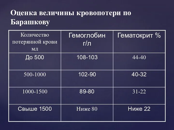 Оценка величины кровопотери по Барашкову