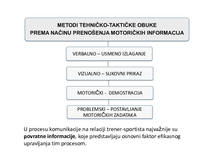 METODI TEHNIČKO-TAKTIČKE OBUKE PREMA NAČINU PRENOŠENJA MOTORIČKIH INFORMACIJA VERBALNO – USMENO